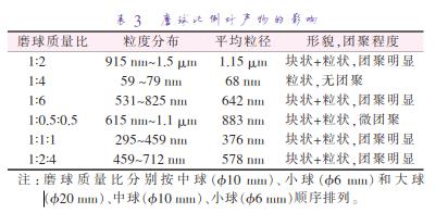 磨 球 質(zhì) 量 比 分 別 按 中 球 （準10 mm）、小 球 （準6 mm）和 大 球 （準20 mm）、中球（準10 mm）、小球（準6 mm）順序排列。