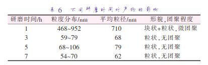 不同研磨時間對產(chǎn)物的影響