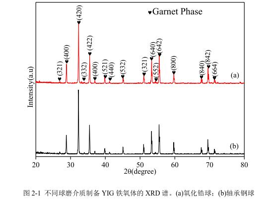 不同球磨介質制備YIG 鐵氧體的 XRD 譜。(a)氧化鋯球；(b)軸承鋼球 