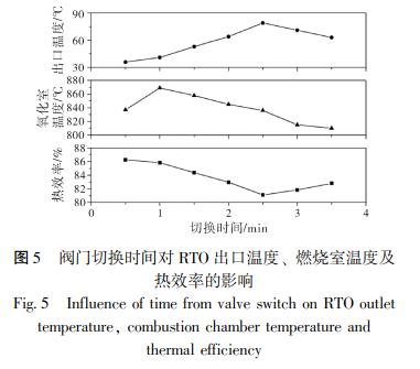 閥門(mén)切換時(shí)間對(duì) RTO 出口溫度、 燃燒室溫度及 熱效率的影響